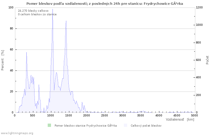 Grafy: Pomer bleskov podľa vzdialenosti;