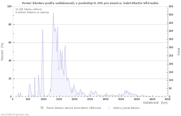 Grafy: Pomer bleskov podľa vzdialenosti;