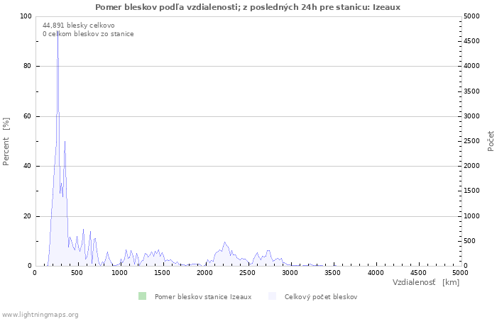 Grafy: Pomer bleskov podľa vzdialenosti;