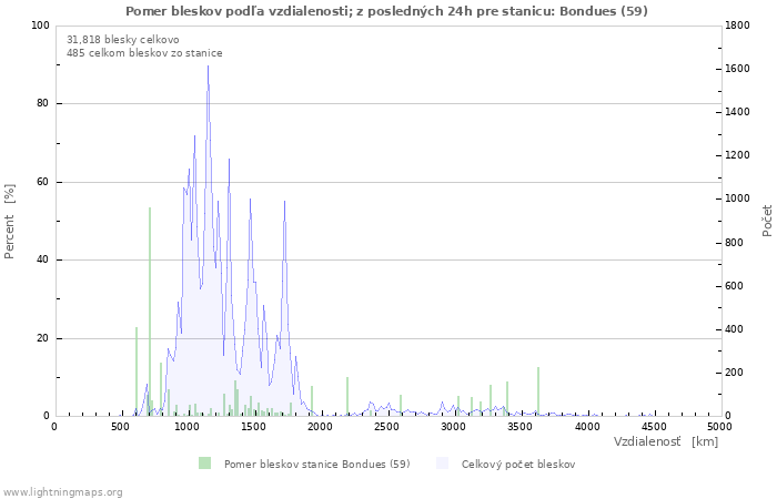 Grafy: Pomer bleskov podľa vzdialenosti;