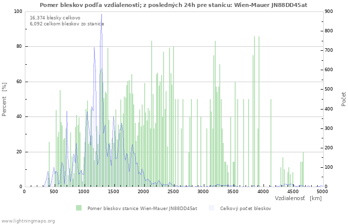 Grafy: Pomer bleskov podľa vzdialenosti;