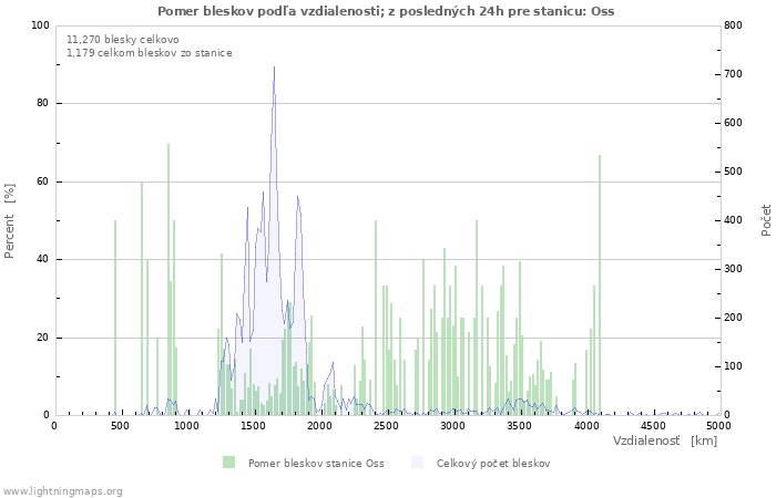 Grafy: Pomer bleskov podľa vzdialenosti;