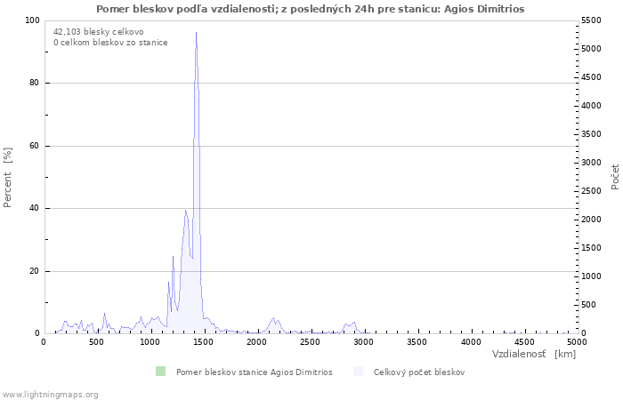 Grafy: Pomer bleskov podľa vzdialenosti;