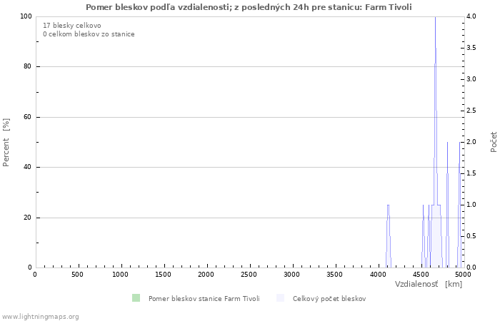 Grafy: Pomer bleskov podľa vzdialenosti;