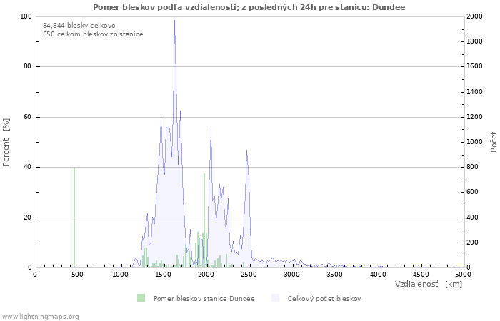 Grafy: Pomer bleskov podľa vzdialenosti;