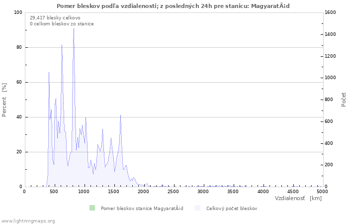 Grafy: Pomer bleskov podľa vzdialenosti;