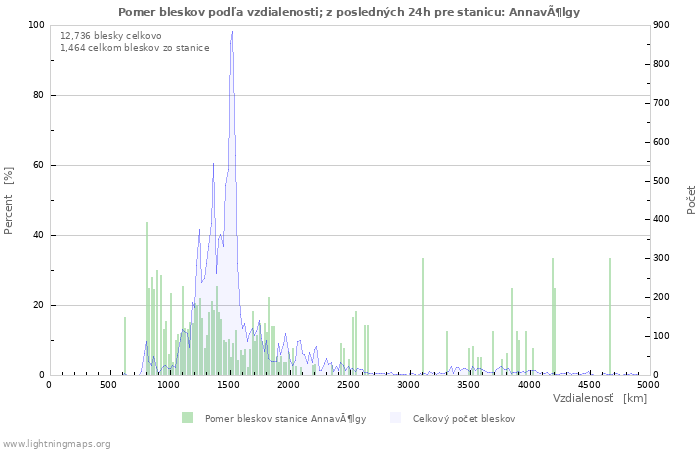Grafy: Pomer bleskov podľa vzdialenosti;