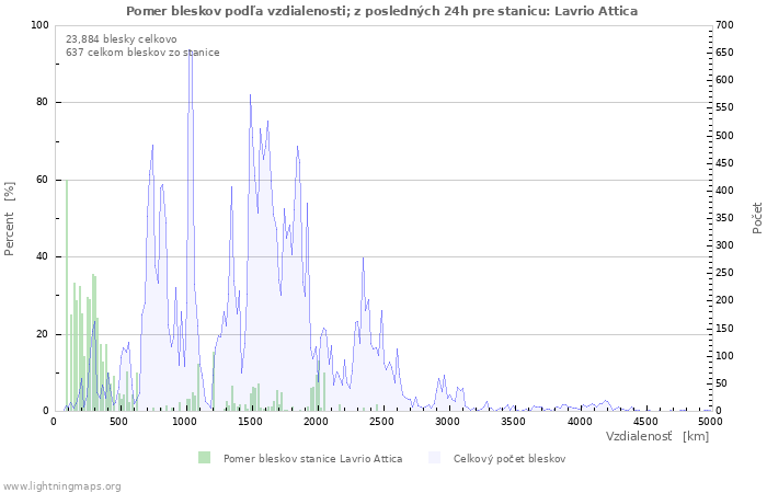 Grafy: Pomer bleskov podľa vzdialenosti;