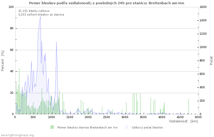 Grafy: Pomer bleskov podľa vzdialenosti;