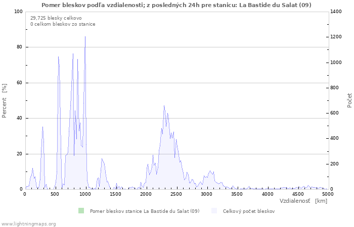 Grafy: Pomer bleskov podľa vzdialenosti;