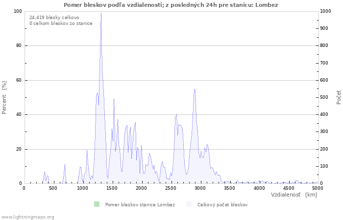 Grafy: Pomer bleskov podľa vzdialenosti;