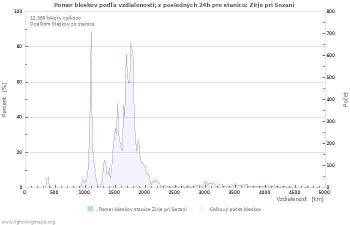 Grafy: Pomer bleskov podľa vzdialenosti;