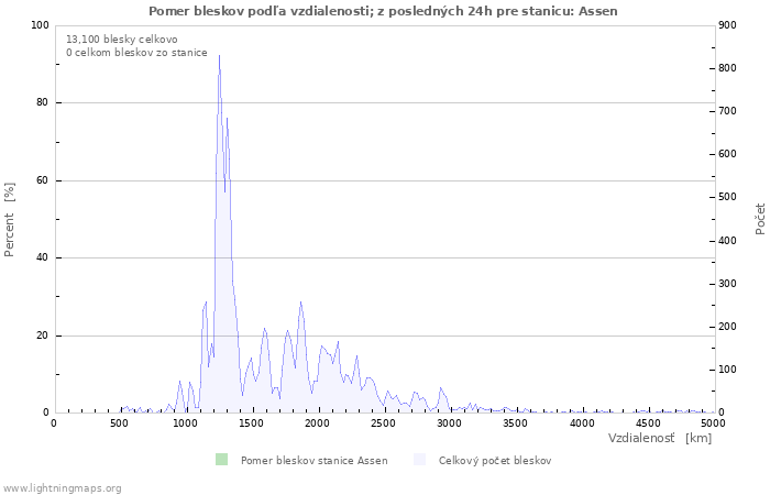 Grafy: Pomer bleskov podľa vzdialenosti;