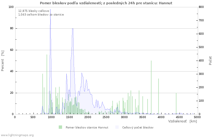 Grafy: Pomer bleskov podľa vzdialenosti;