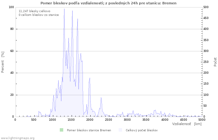 Grafy: Pomer bleskov podľa vzdialenosti;