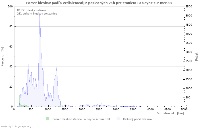 Grafy: Pomer bleskov podľa vzdialenosti;