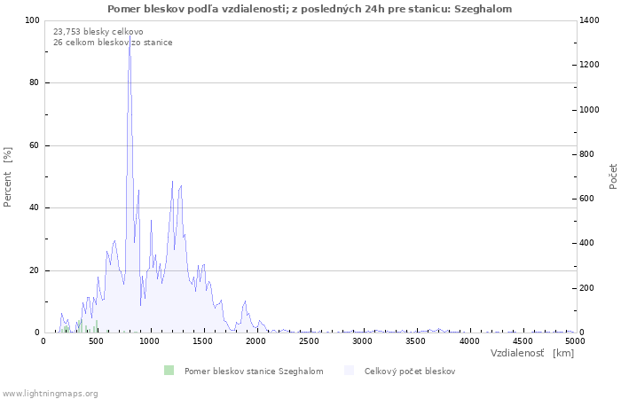 Grafy: Pomer bleskov podľa vzdialenosti;