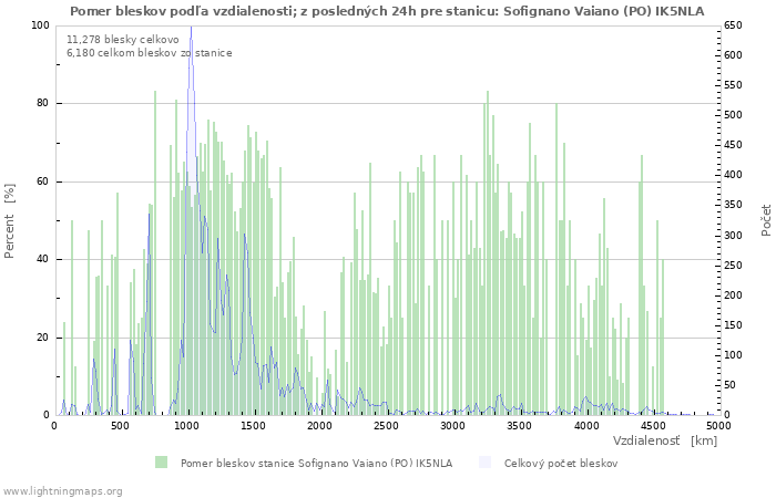 Grafy: Pomer bleskov podľa vzdialenosti;