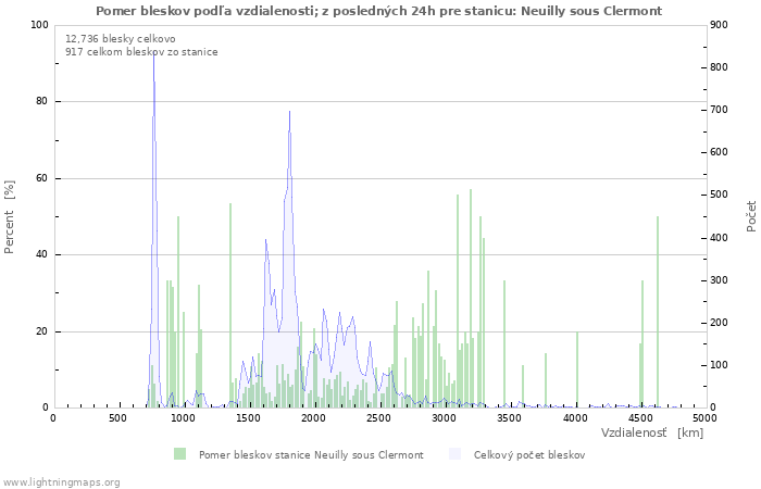 Grafy: Pomer bleskov podľa vzdialenosti;