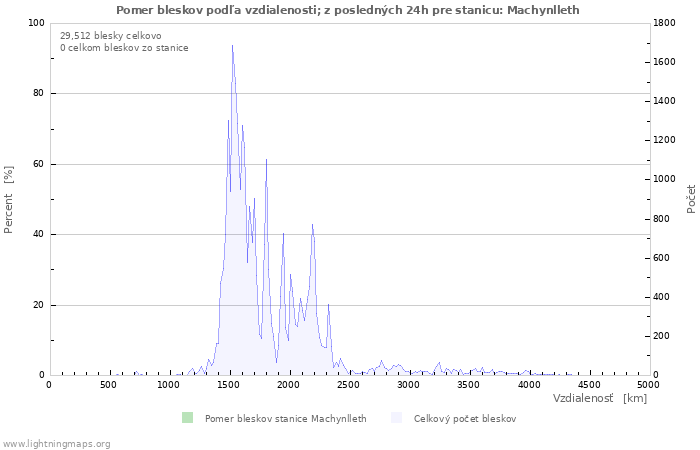 Grafy: Pomer bleskov podľa vzdialenosti;