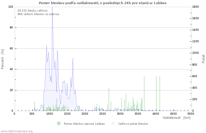 Grafy: Pomer bleskov podľa vzdialenosti;