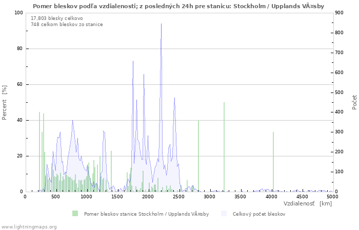 Grafy: Pomer bleskov podľa vzdialenosti;