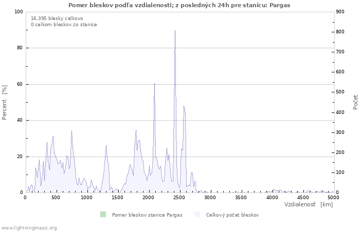 Grafy: Pomer bleskov podľa vzdialenosti;