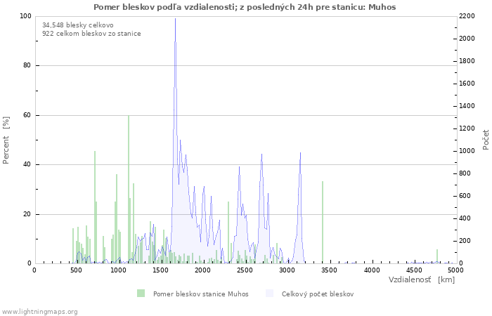 Grafy: Pomer bleskov podľa vzdialenosti;