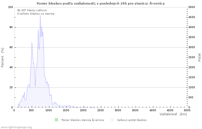 Grafy: Pomer bleskov podľa vzdialenosti;