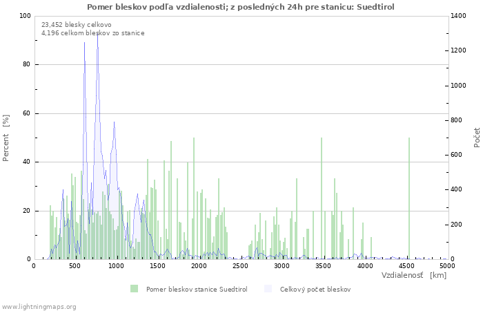 Grafy: Pomer bleskov podľa vzdialenosti;