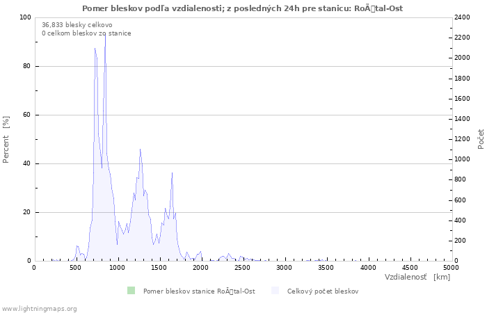 Grafy: Pomer bleskov podľa vzdialenosti;