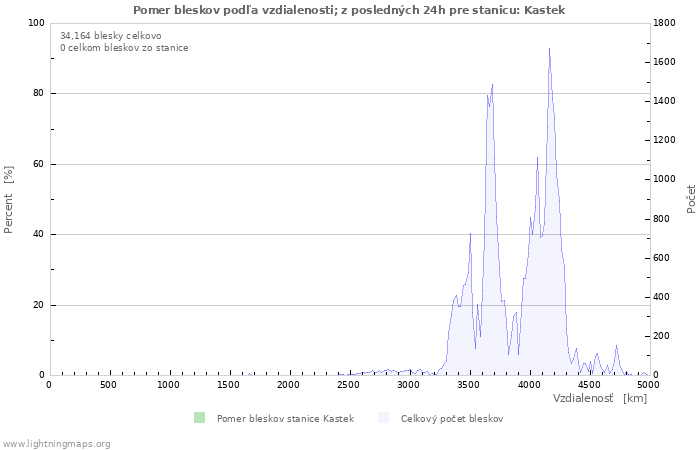 Grafy: Pomer bleskov podľa vzdialenosti;