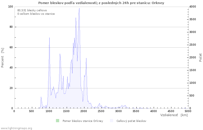 Grafy: Pomer bleskov podľa vzdialenosti;