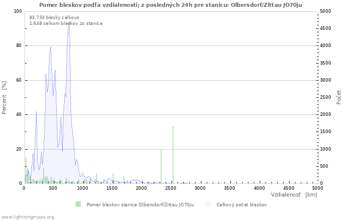 Grafy: Pomer bleskov podľa vzdialenosti;