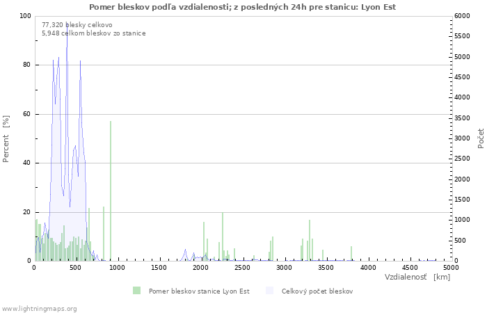 Grafy: Pomer bleskov podľa vzdialenosti;