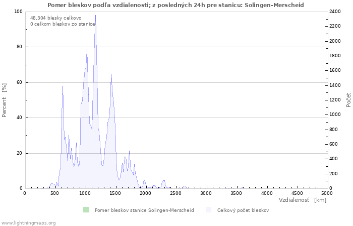 Grafy: Pomer bleskov podľa vzdialenosti;