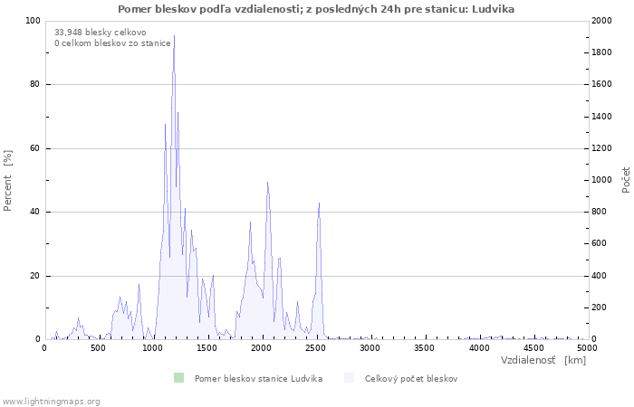 Grafy: Pomer bleskov podľa vzdialenosti;