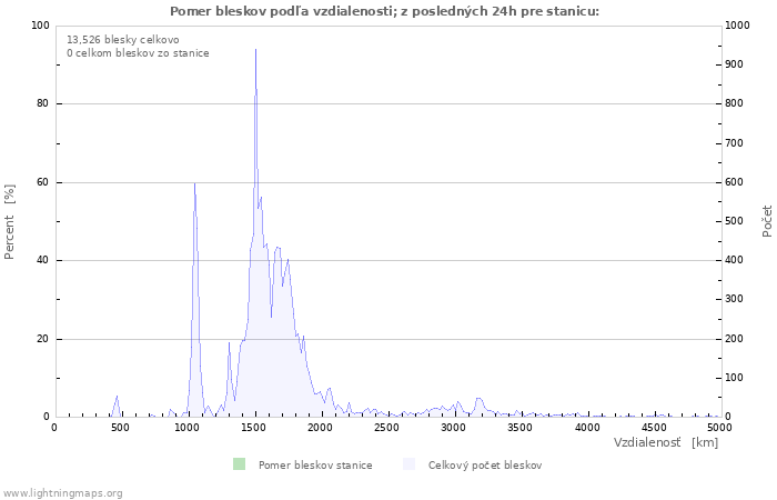 Grafy: Pomer bleskov podľa vzdialenosti;