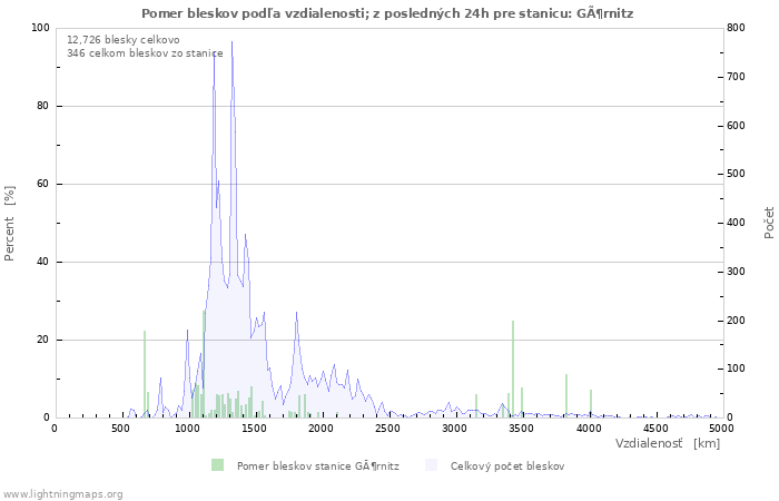 Grafy: Pomer bleskov podľa vzdialenosti;