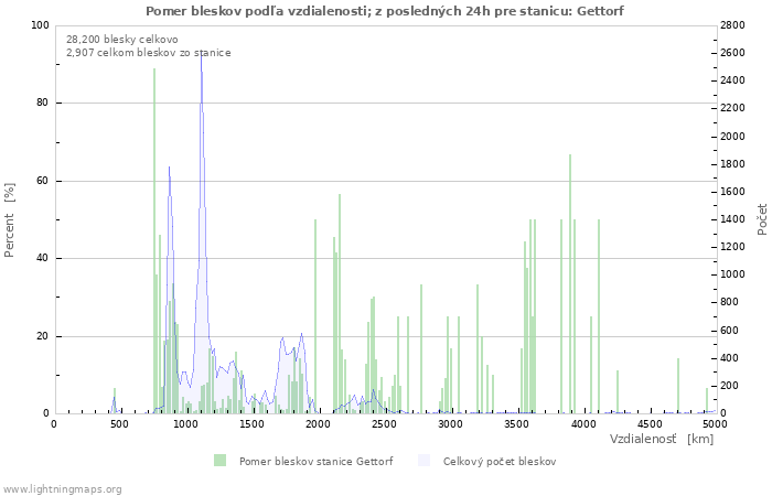 Grafy: Pomer bleskov podľa vzdialenosti;
