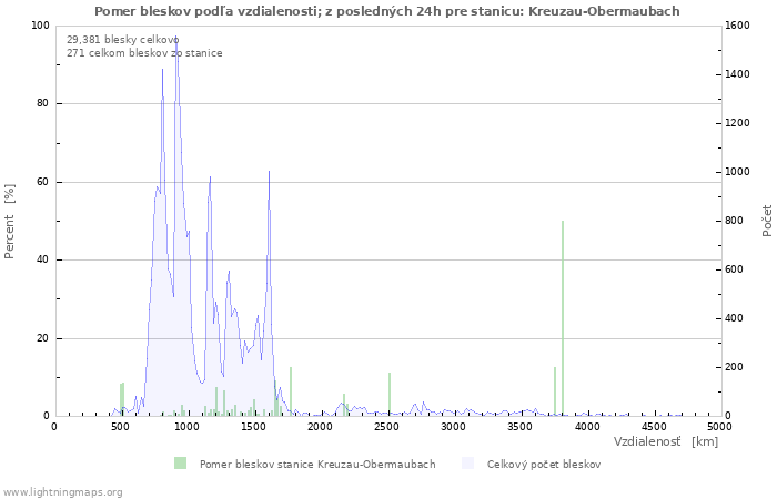 Grafy: Pomer bleskov podľa vzdialenosti;