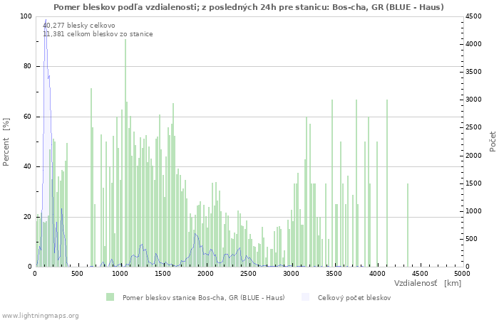 Grafy: Pomer bleskov podľa vzdialenosti;