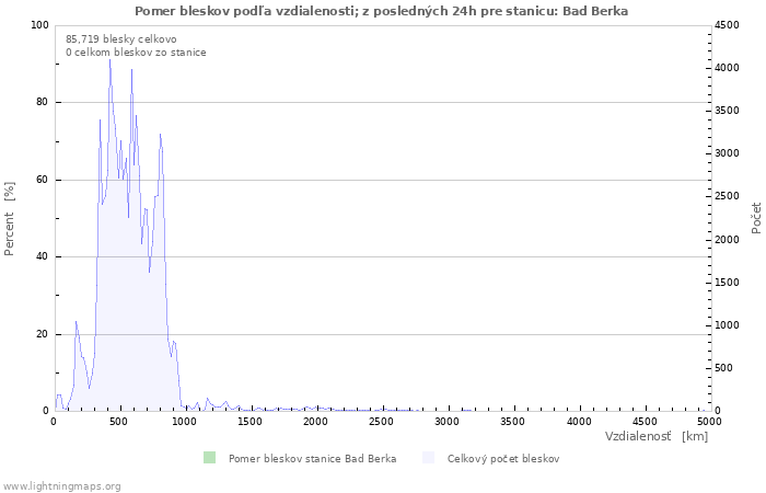 Grafy: Pomer bleskov podľa vzdialenosti;