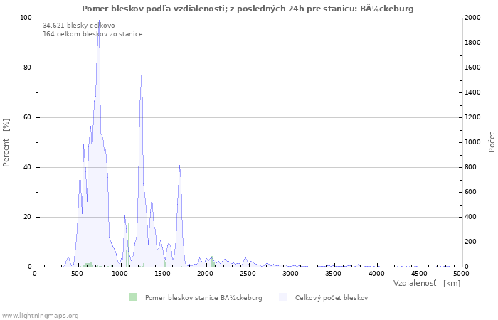 Grafy: Pomer bleskov podľa vzdialenosti;