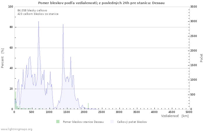 Grafy: Pomer bleskov podľa vzdialenosti;