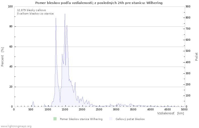 Grafy: Pomer bleskov podľa vzdialenosti;