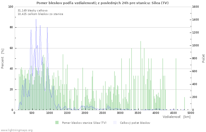 Grafy: Pomer bleskov podľa vzdialenosti;