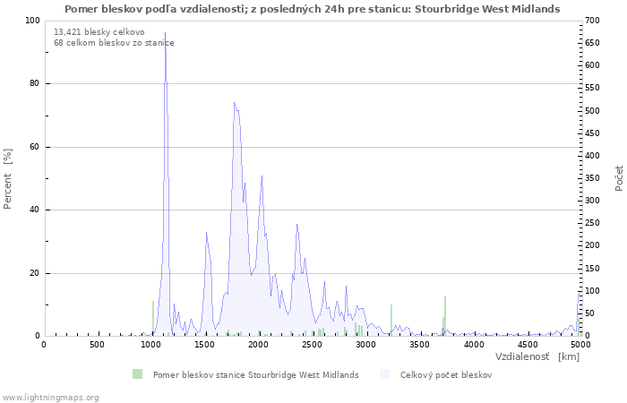 Grafy: Pomer bleskov podľa vzdialenosti;