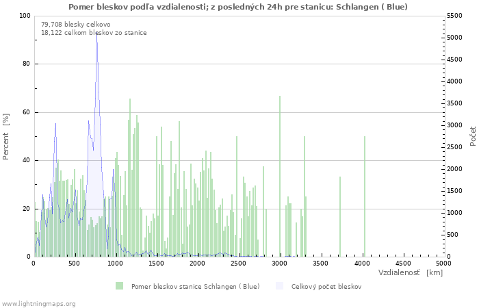 Grafy: Pomer bleskov podľa vzdialenosti;