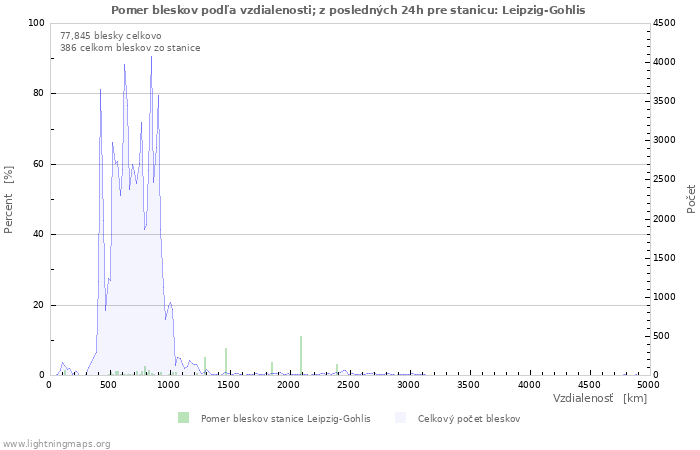 Grafy: Pomer bleskov podľa vzdialenosti;